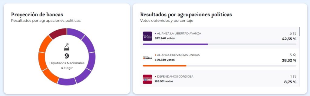 #Elecciones2025 | Córdoba: La Libertad Avanza se quedó con cinco de las nueve bancas en juego
